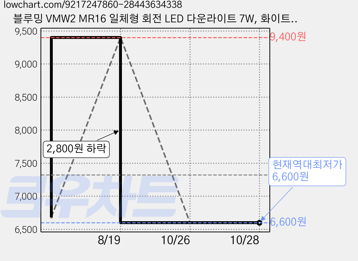 블루밍 VMW2 MR16 일체형 회전 LED 다운라이트 7W, 화이트 + 주광색, 2개 가격 변동 차트, 현재가 6,600원, 역대최저가