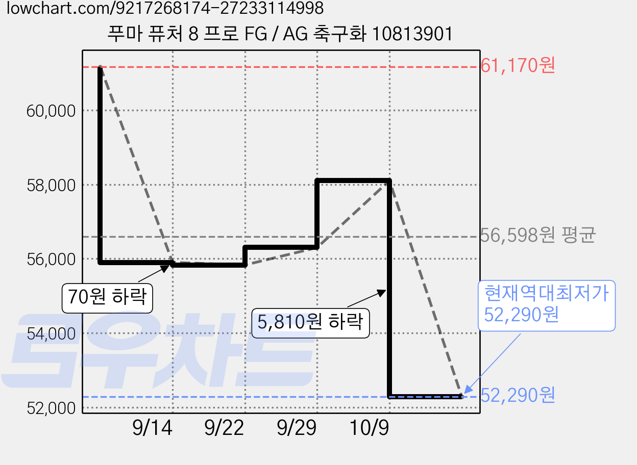 푸마 퓨처 8 프로 FG / AG 축구화 10813901 가격 변동 차트, 현재가 52,290원, 역대최저가