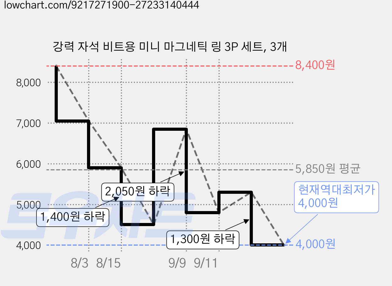 강력 자석 비트용 미니 마그네틱 링 3P 세트, 3개 가격 변동 차트, 현재가 4,000원, 역대최저가