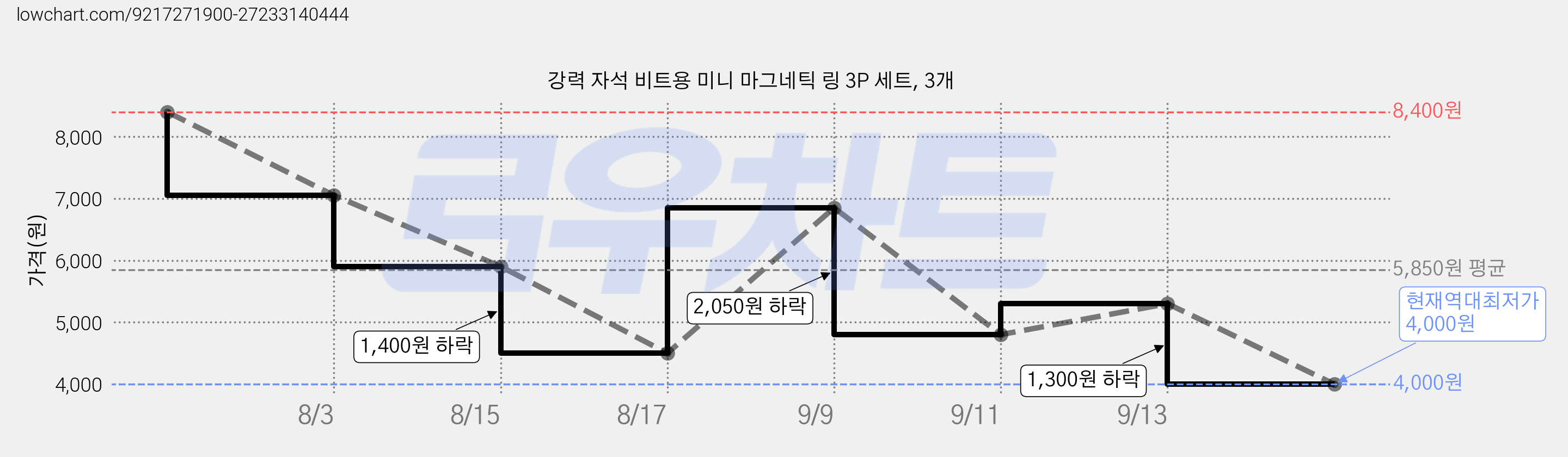 강력 자석 비트용 미니 마그네틱 링 3P 세트, 3개 가격 변동 차트, 현재가 4,000원, 역대최저가