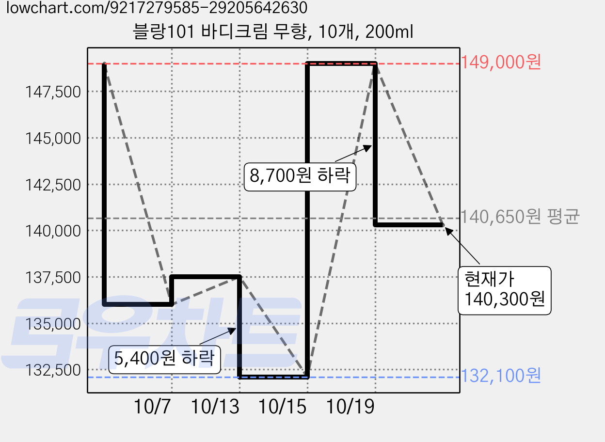 블랑101 바디크림 무향, 10개, 200ml 가격 변동 차트, 현재가 140,300원, 관측 최저가 132,100원