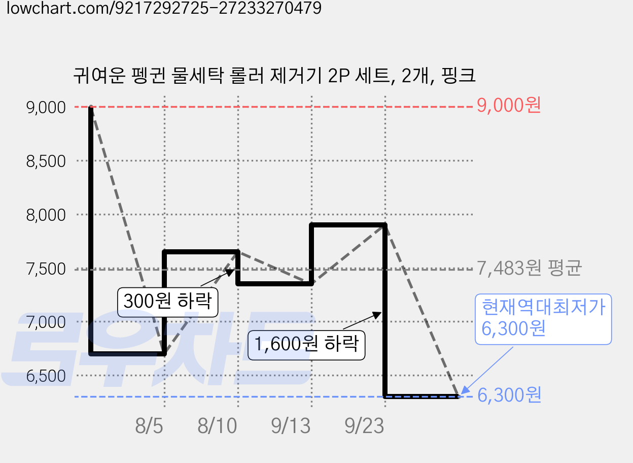 귀여운 펭귄 물세탁 롤러 제거기 2P 세트, 2개, 핑크 가격 변동 차트, 현재가 6,300원, 역대최저가