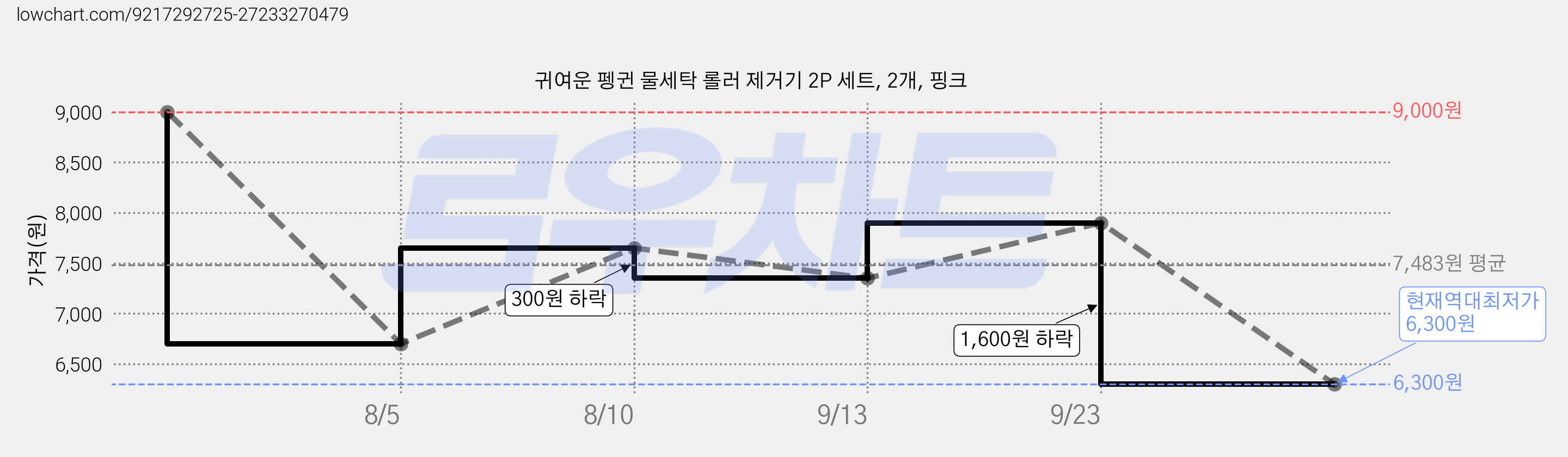 귀여운 펭귄 물세탁 롤러 제거기 2P 세트, 2개, 핑크 가격 변동 차트, 현재가 6,300원, 역대최저가