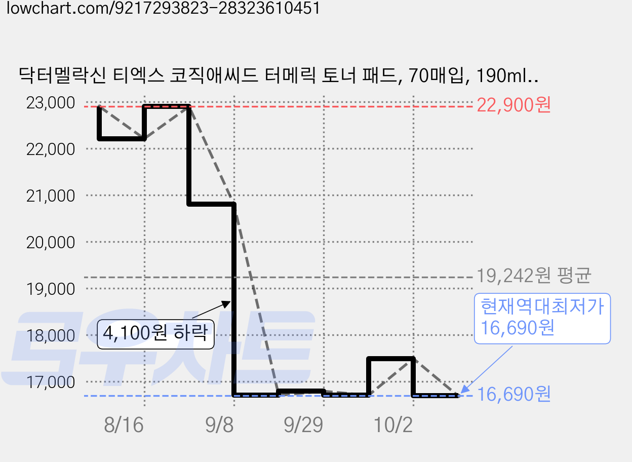 닥터멜락신 티엑스 코직애씨드 터메릭 토너 패드, 70매입, 190ml, 1개 가격 변동 차트, 현재가 16,690원, 역대최저가