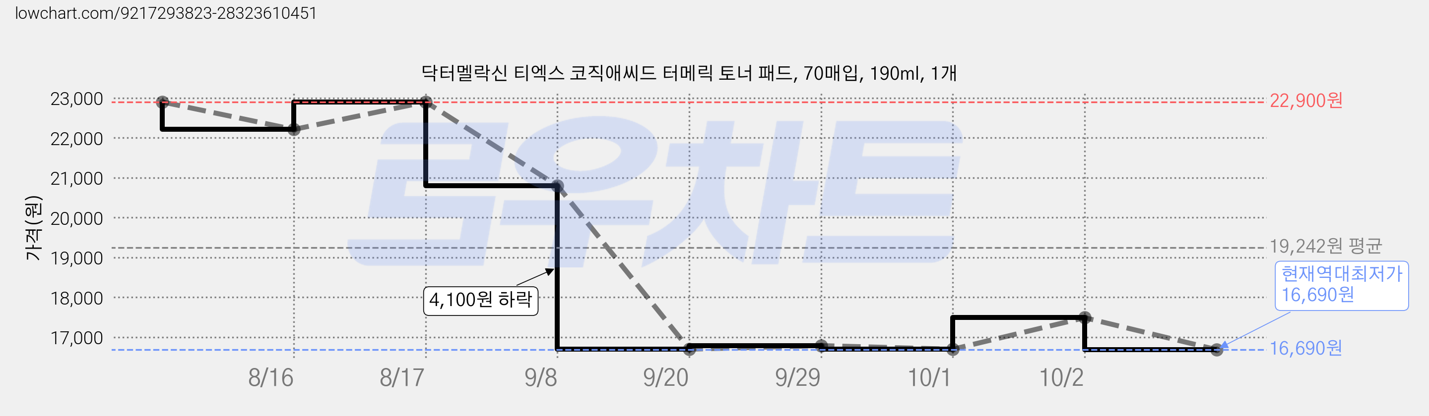 닥터멜락신 티엑스 코직애씨드 터메릭 토너 패드, 70매입, 190ml, 1개 가격 변동 차트, 현재가 16,690원, 역대최저가