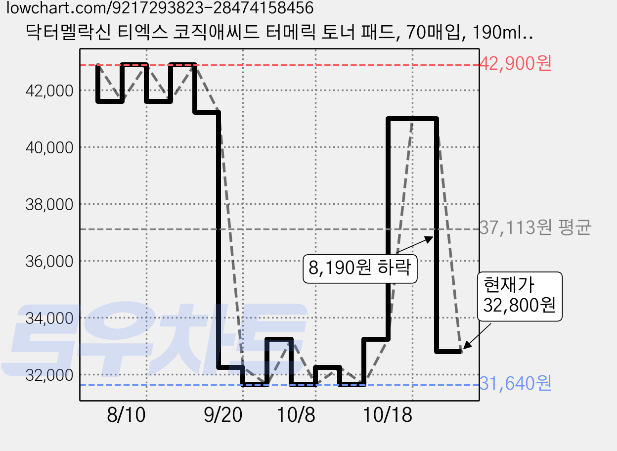 닥터멜락신 티엑스 코직애씨드 터메릭 토너 패드, 70매입, 190ml, 2개 가격 변동 차트, 현재가 32,800원, 관측 최저가 31,640원