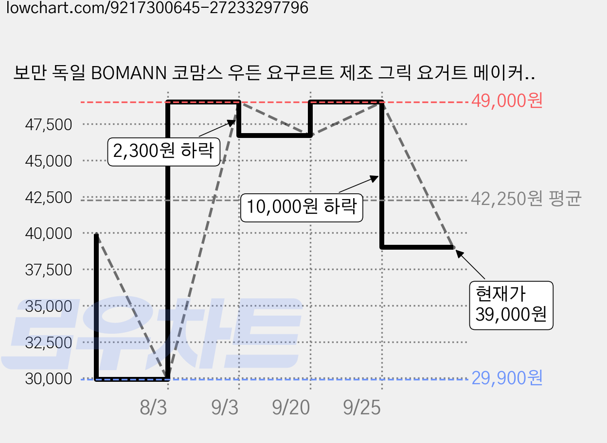 보만 독일 BOMANN 코맘스 우든 요구르트 제조 그릭 요거트 메이커, JM2236I 가격 변동 차트, 현재가 39,000원, 관측 최저가 29,900원
