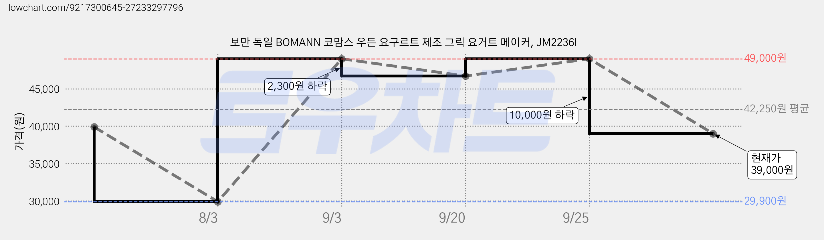 보만 독일 BOMANN 코맘스 우든 요구르트 제조 그릭 요거트 메이커, JM2236I 가격 변동 차트, 현재가 39,000원, 관측 최저가 29,900원
