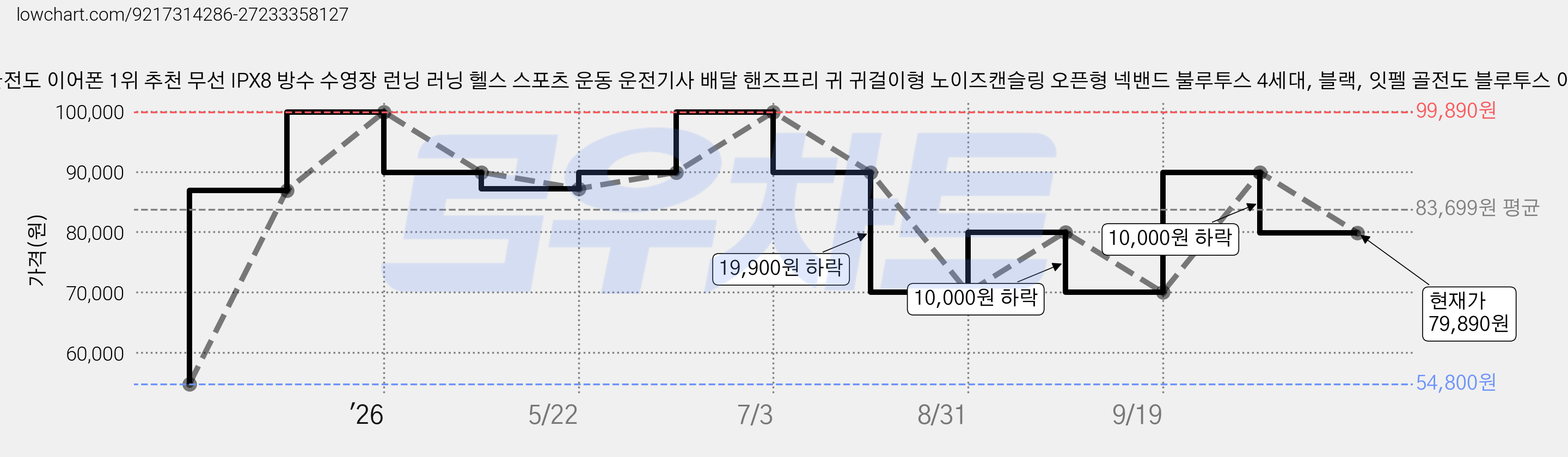 잇펠 블루투스 골전도 이어폰 1위 추천 무선 IPX8 방수 수영장 런닝 러닝 헬스 스포츠 운동 운전기사 배달 핸즈프리 귀 귀걸이형 노이즈캔슬링 오픈형 넥밴드 불루투스 4세대, 블랙, 잇펠 골전도 블루투스 이어폰 X8 MAX 가격 변동 차트, 현재가 79,890원, 관측 최저가 54,800원