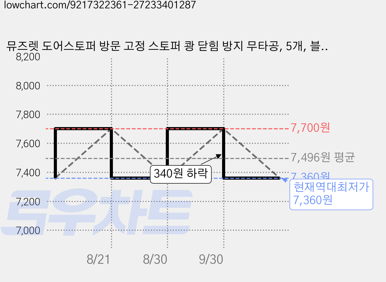 뮤즈렛 도어스토퍼 방문 고정 스토퍼 쾅 닫힘 방지 무타공, 5개, 블랙(큰사이즈) 가격 변동 차트, 현재가 7,360원, 역대최저가