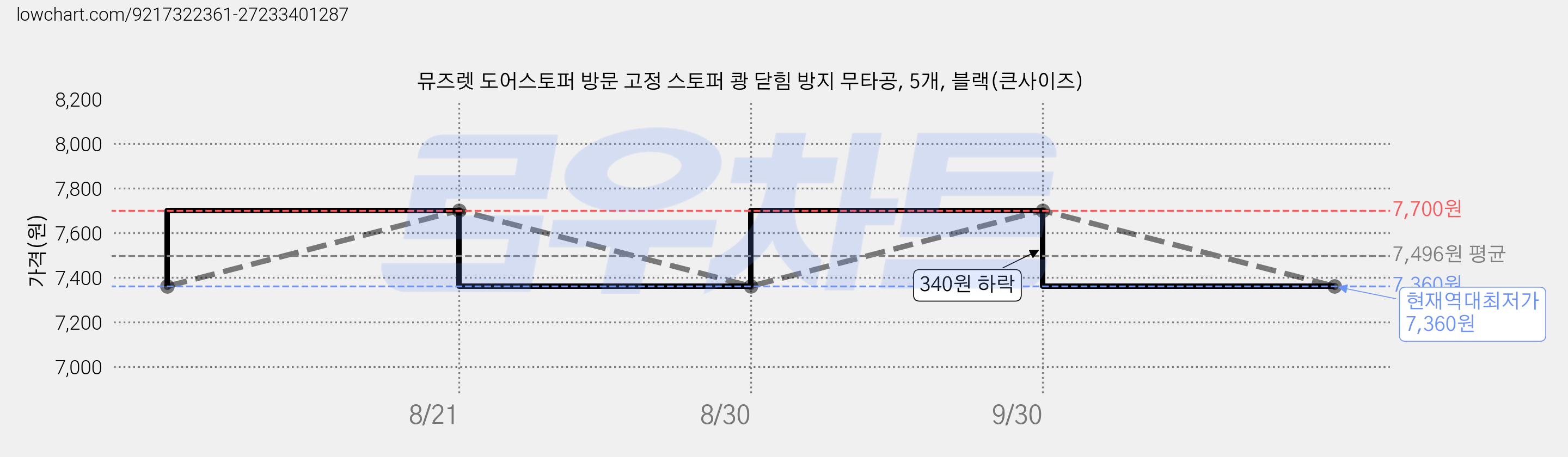 뮤즈렛 도어스토퍼 방문 고정 스토퍼 쾅 닫힘 방지 무타공, 5개, 블랙(큰사이즈) 가격 변동 차트, 현재가 7,360원, 역대최저가