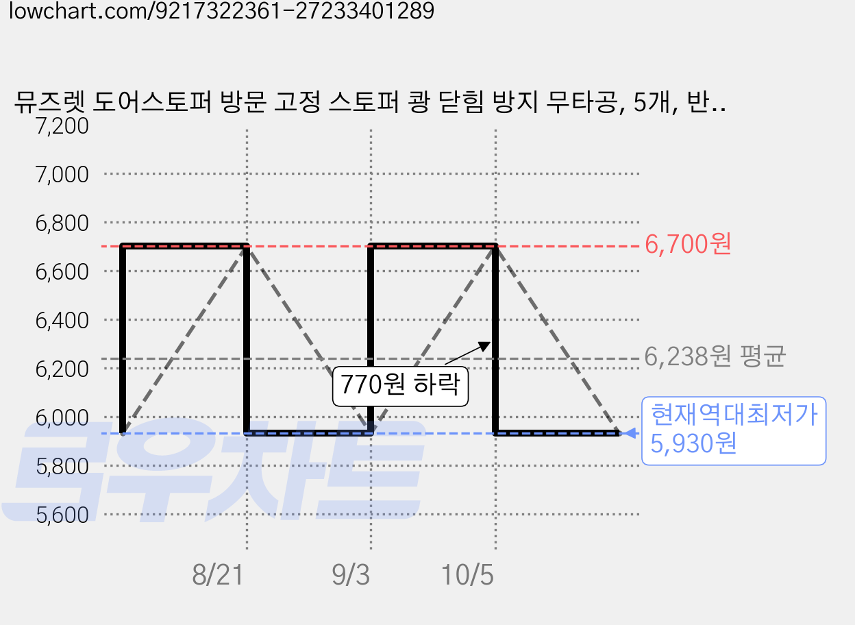 뮤즈렛 도어스토퍼 방문 고정 스토퍼 쾅 닫힘 방지 무타공, 5개, 반투명(작은사이즈) 가격 변동 차트, 현재가 5,930원, 역대최저가