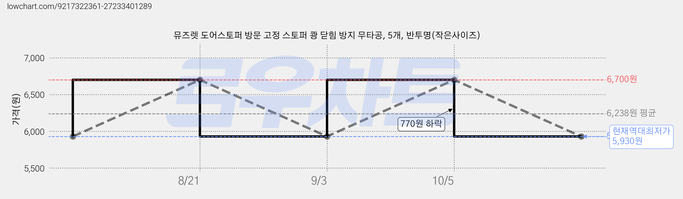 뮤즈렛 도어스토퍼 방문 고정 스토퍼 쾅 닫힘 방지 무타공, 5개, 반투명(작은사이즈) 가격 변동 차트, 현재가 5,930원, 역대최저가