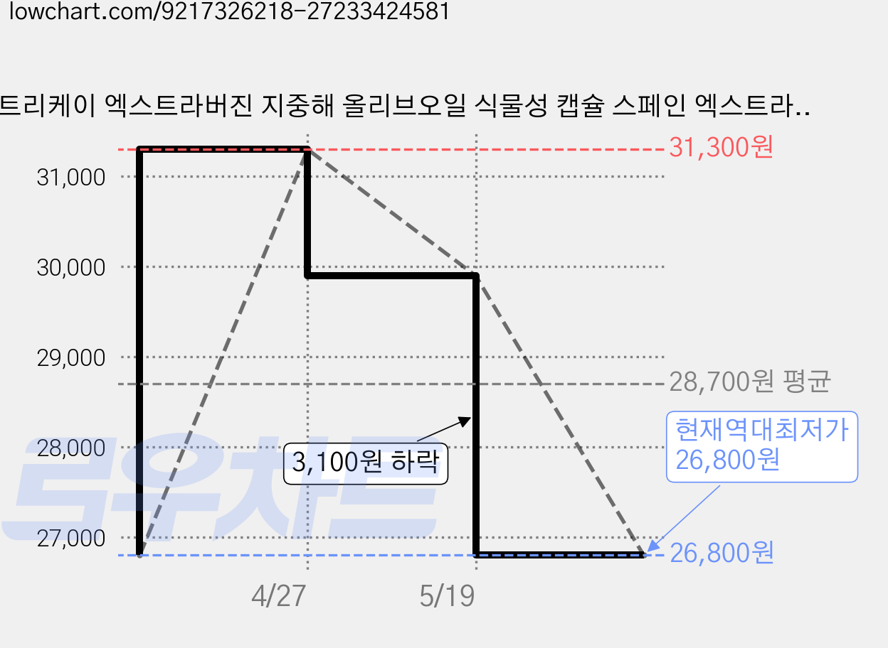 뉴트리케이 엑스트라버진 지중해 올리브오일 식물성 캡슐 스페인 엑스트라버전 올리그레잇, 4박스, 30정 가격 변동 차트, 현재가 26,800원, 역대최저가