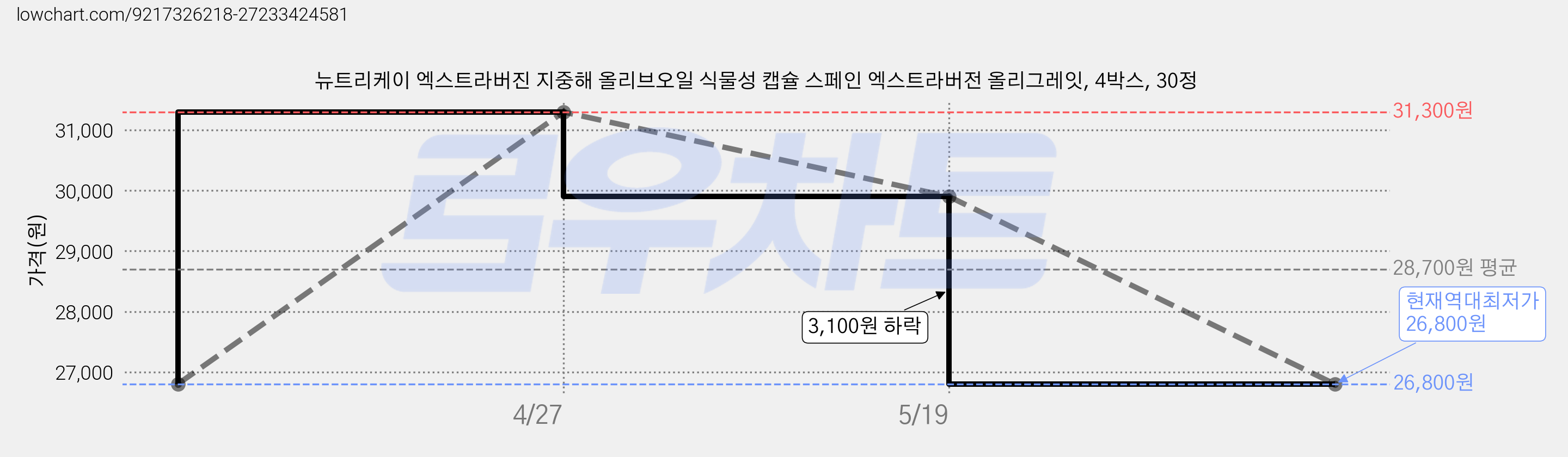 뉴트리케이 엑스트라버진 지중해 올리브오일 식물성 캡슐 스페인 엑스트라버전 올리그레잇, 4박스, 30정 가격 변동 차트, 현재가 26,800원, 역대최저가