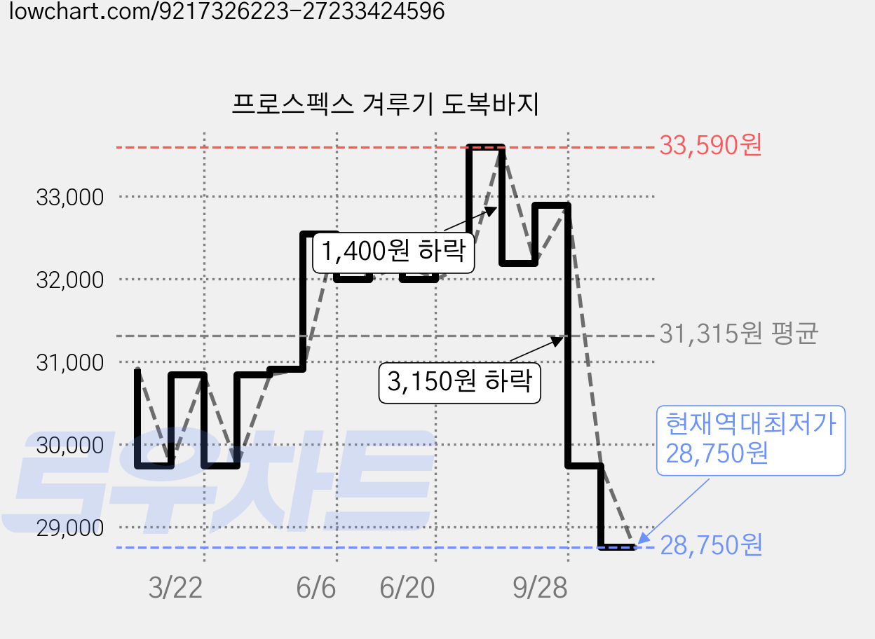 프로스펙스 겨루기 도복바지 가격 변동 차트, 현재가 28,750원, 역대최저가