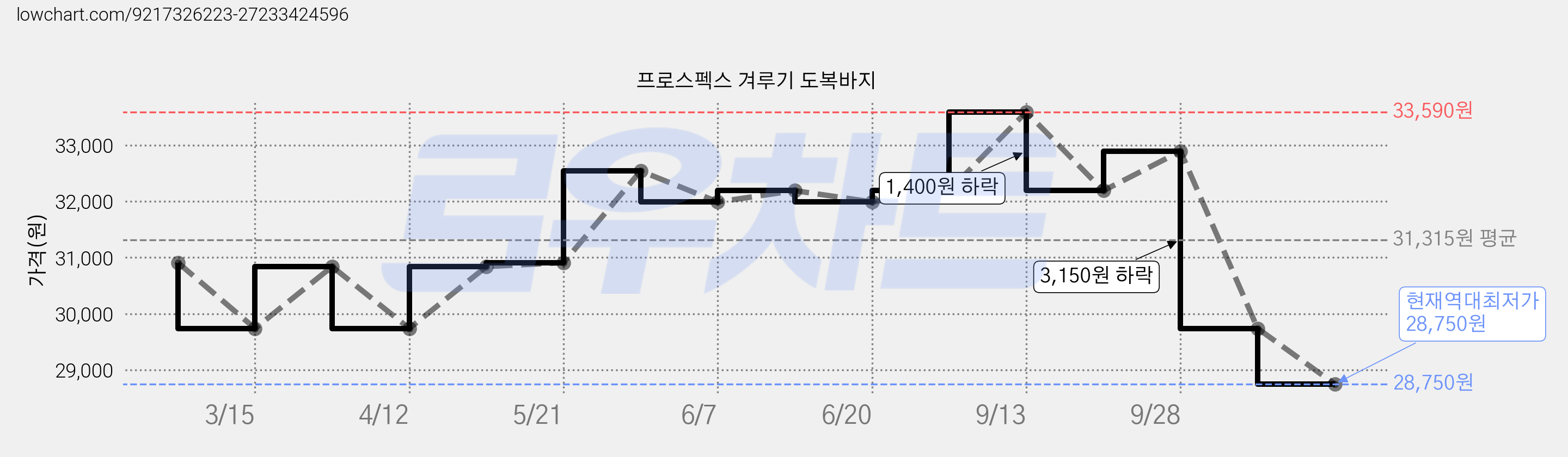 프로스펙스 겨루기 도복바지 가격 변동 차트, 현재가 28,750원, 역대최저가