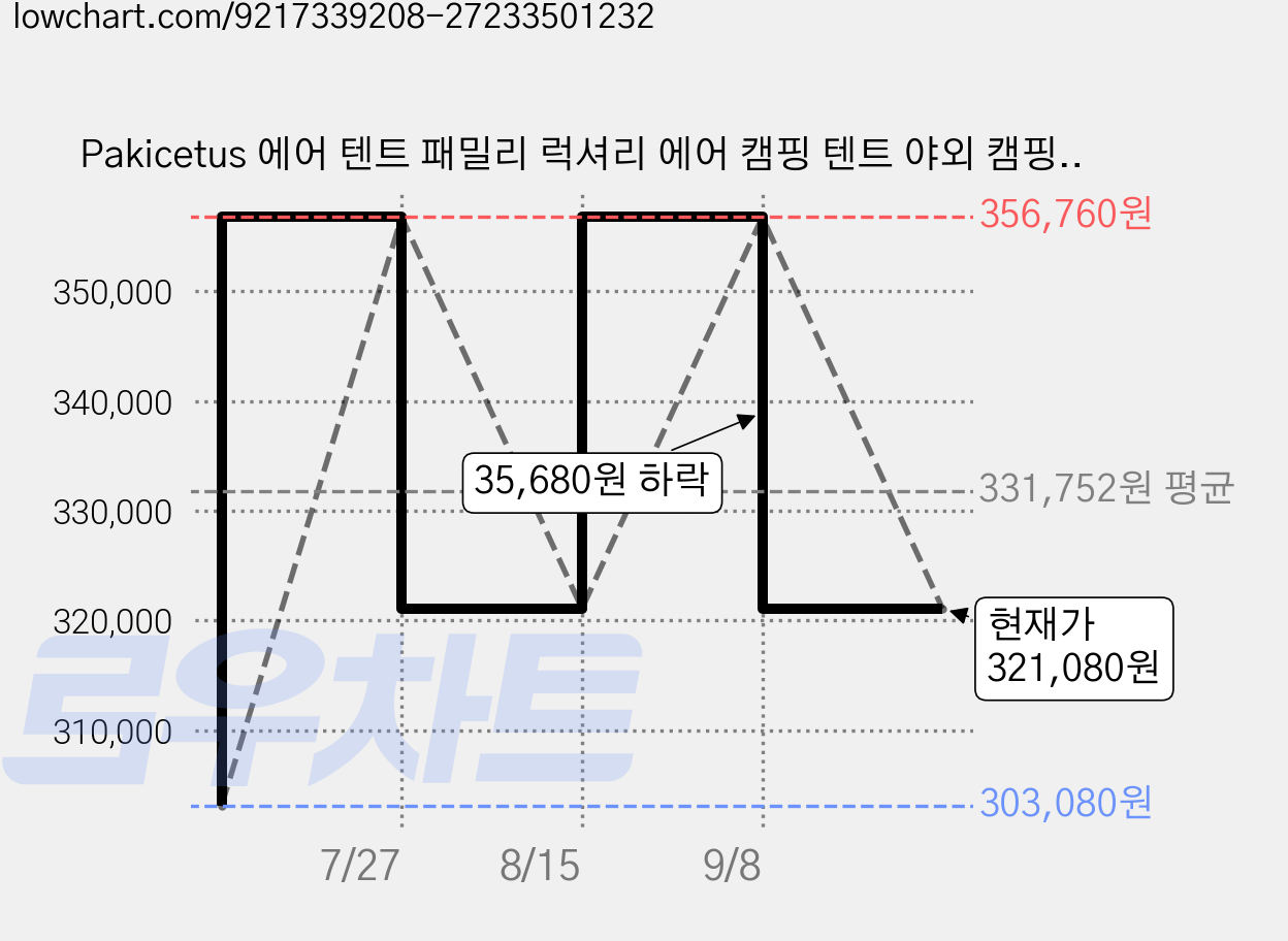 Pakicetus 에어 텐트 패밀리 럭셔리 에어 캠핑 텐트 야외 캠핑 에어 텐트 7-8인용 넉넉한 용량으로 빠른 설치 사계절 이용 오버사이즈 천장 캠핑 및 야외 탐험에 적합, 5-8, 녹색 가격 변동 차트, 현재가 321,080원, 관측 최저가 303,080원