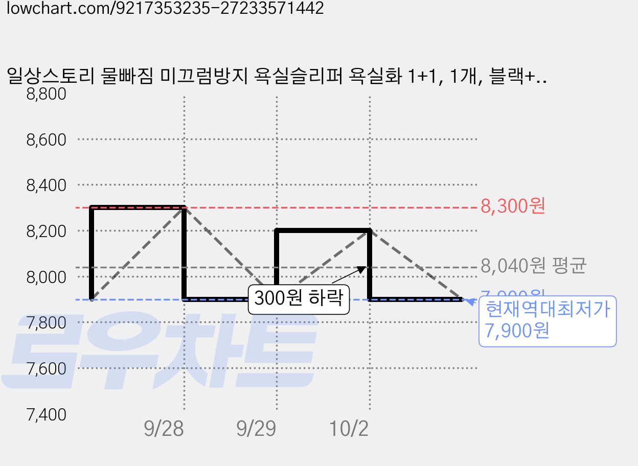 일상스토리 물빠짐 미끄럼방지 욕실슬리퍼 욕실화 1+1, 1개, 블랙+화이트 가격 변동 차트, 현재가 7,900원, 역대최저가