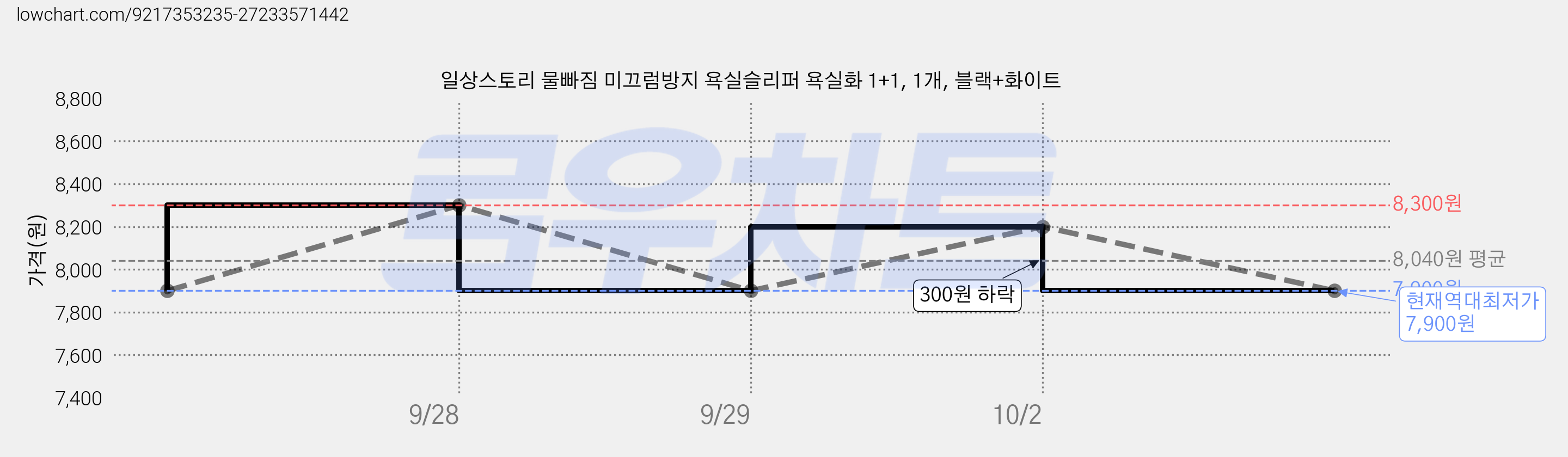 일상스토리 물빠짐 미끄럼방지 욕실슬리퍼 욕실화 1+1, 1개, 블랙+화이트 가격 변동 차트, 현재가 7,900원, 역대최저가