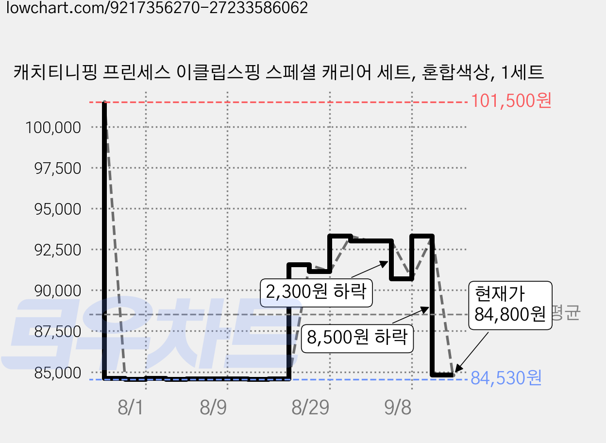 캐치티니핑 프린세스 이클립스핑 스페셜 캐리어 세트, 혼합색상, 1세트 가격 변동 차트, 현재가 84,800원, 관측 최저가 84,530원