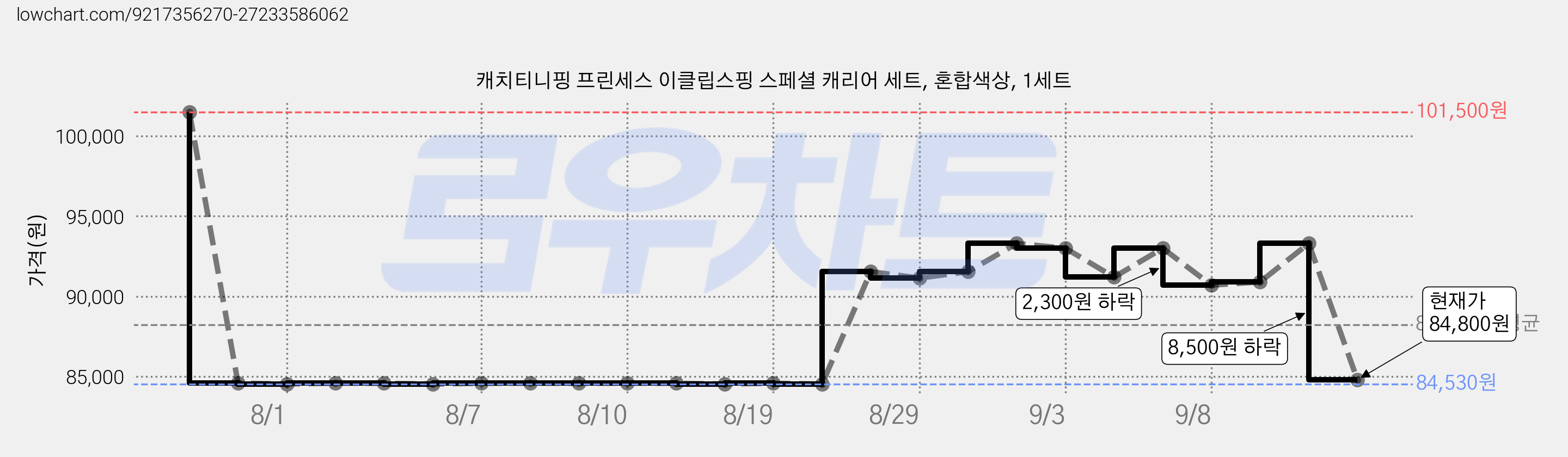 캐치티니핑 프린세스 이클립스핑 스페셜 캐리어 세트, 혼합색상, 1세트 가격 변동 차트, 현재가 84,800원, 관측 최저가 84,530원