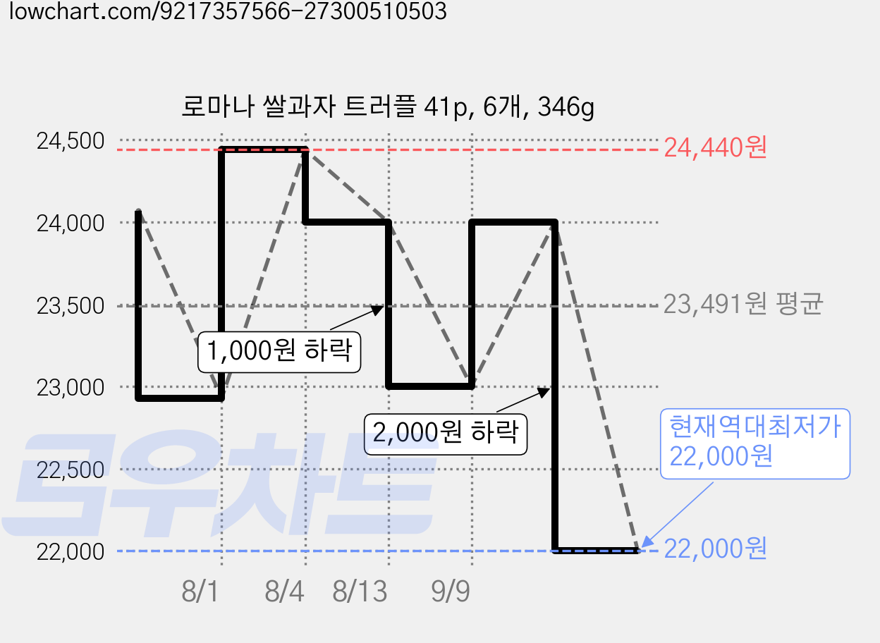로마나 쌀과자 트러플 41p, 6개, 346g 가격 변동 차트, 현재가 22,000원, 역대최저가