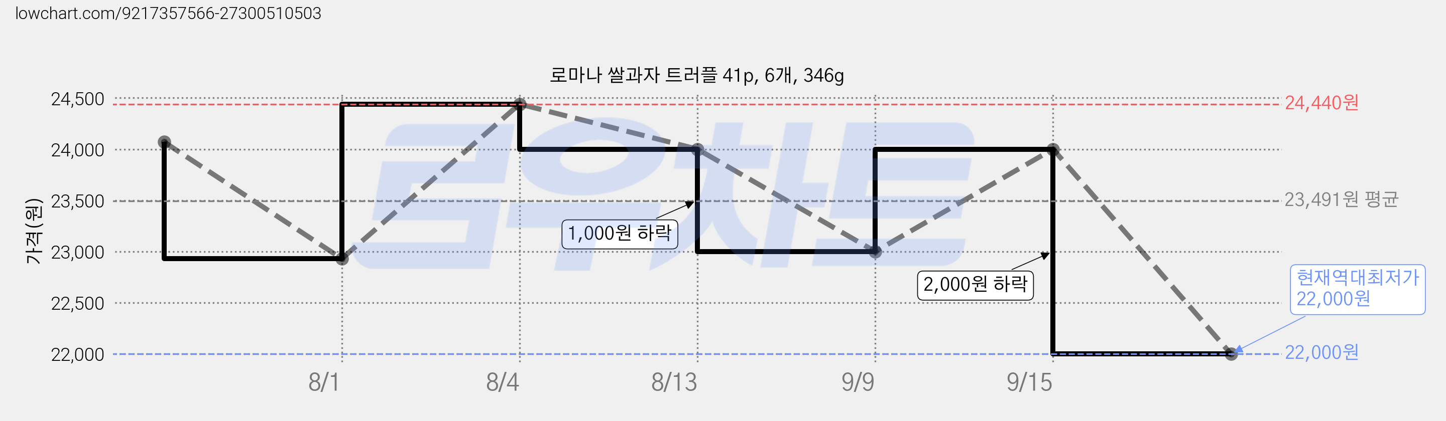 로마나 쌀과자 트러플 41p, 6개, 346g 가격 변동 차트, 현재가 22,000원, 역대최저가