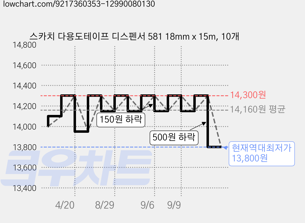 스카치 다용도테이프 디스펜서 581 18mm x 15m, 10개 가격 변동 차트, 현재가 13,800원, 역대최저가