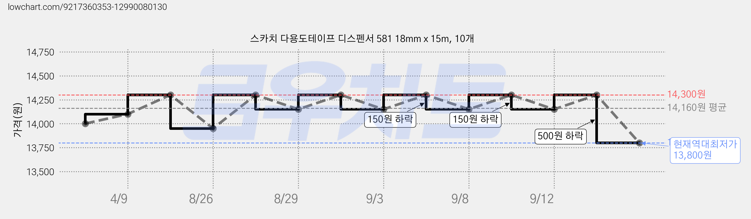 스카치 다용도테이프 디스펜서 581 18mm x 15m, 10개 가격 변동 차트, 현재가 13,800원, 역대최저가