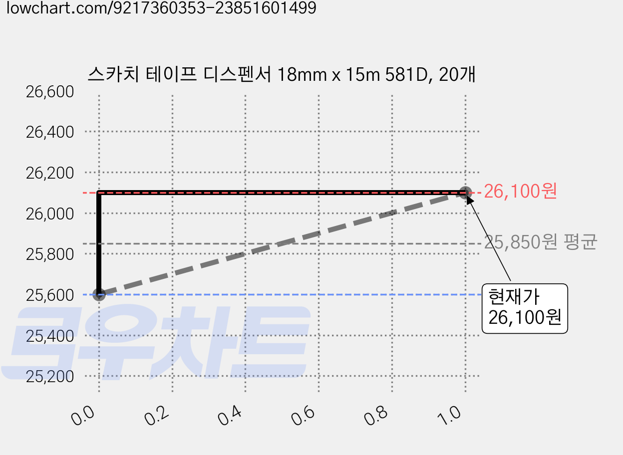스카치 테이프 디스펜서 18mm x 15m 581D, 20개 가격 변동 차트, 현재가 25,600원, 역대최저가