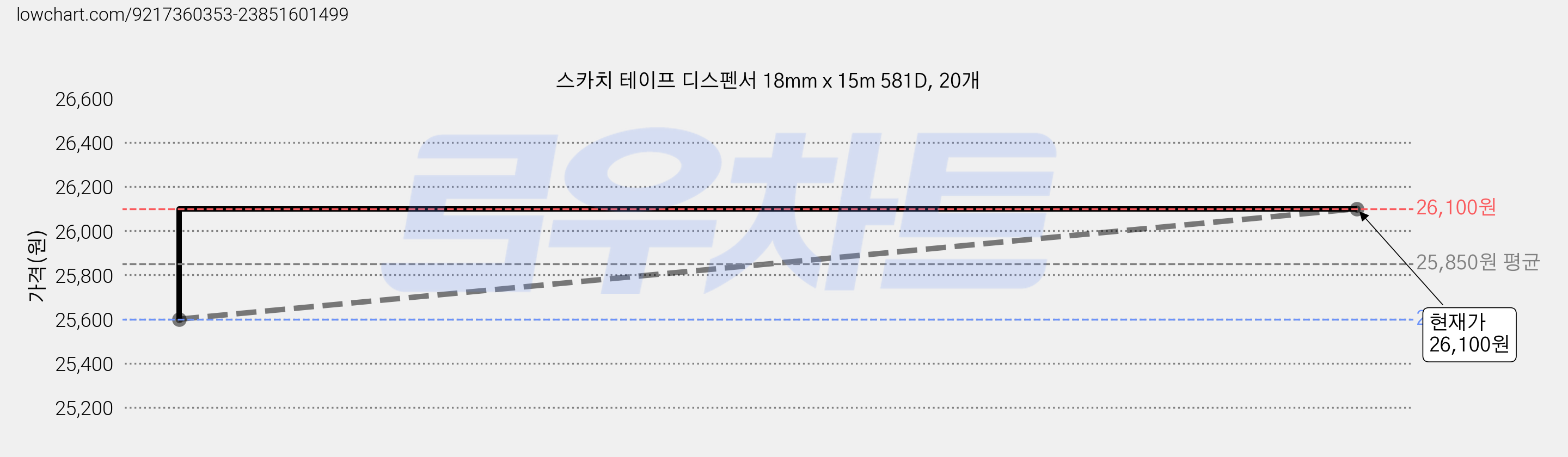 스카치 테이프 디스펜서 18mm x 15m 581D, 20개 가격 변동 차트, 현재가 25,600원, 역대최저가