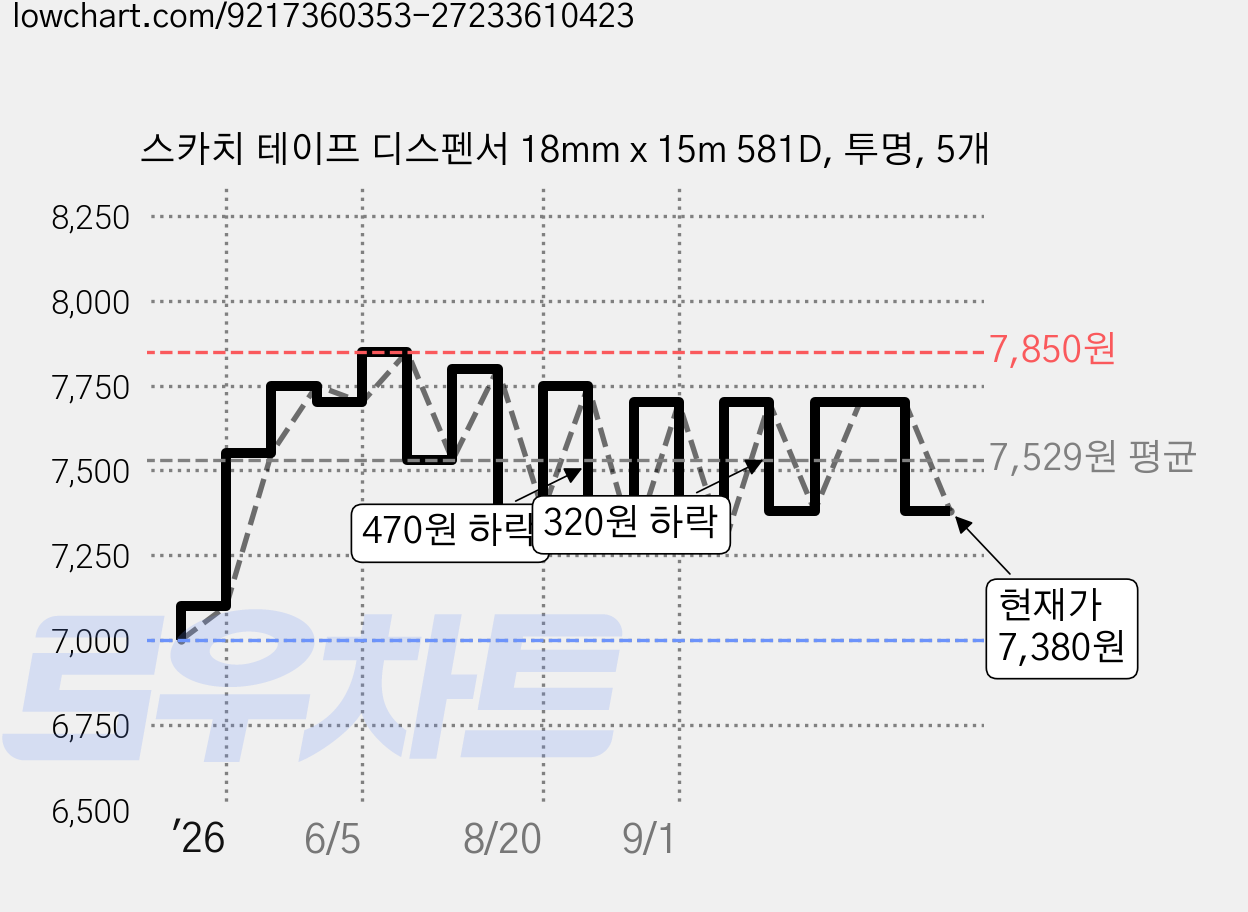 스카치 테이프 디스펜서 18mm x 15m 581D, 투명, 5개 가격 변동 차트, 현재가 7,380원, 관측 최저가 7,000원