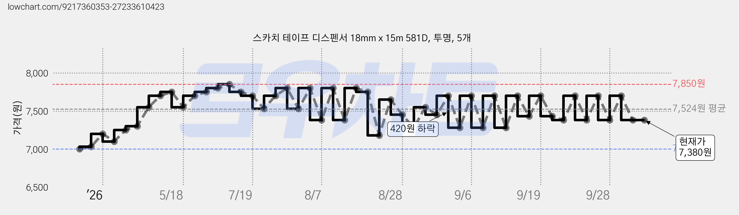 스카치 테이프 디스펜서 18mm x 15m 581D, 투명, 5개 가격 변동 차트, 현재가 7,380원, 관측 최저가 7,000원