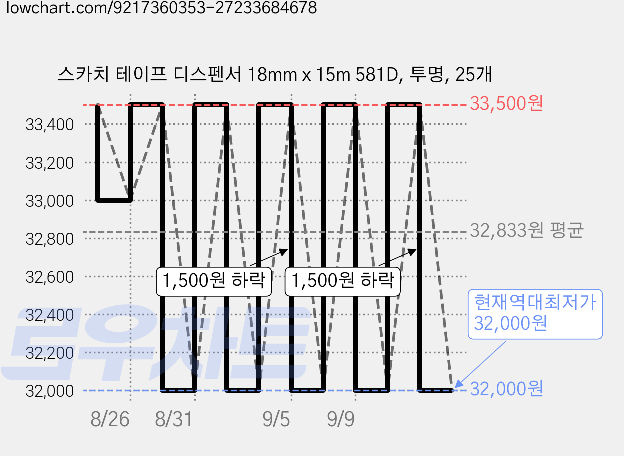 스카치 테이프 디스펜서 18mm x 15m 581D, 투명, 25개 가격 변동 차트, 현재가 32,000원, 역대최저가