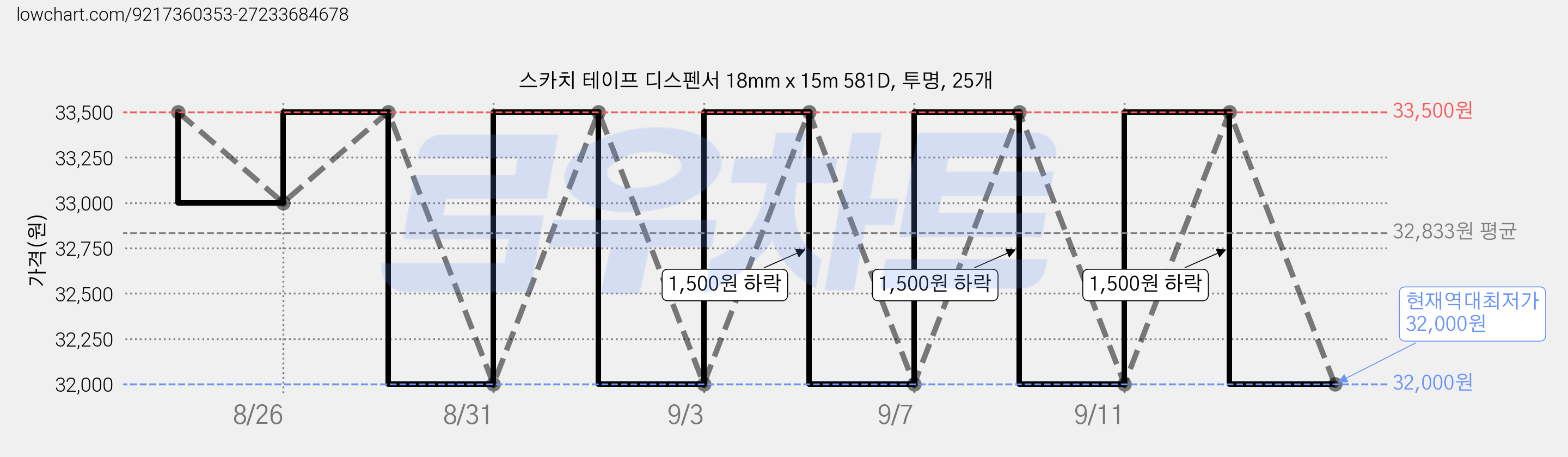 스카치 테이프 디스펜서 18mm x 15m 581D, 투명, 25개 가격 변동 차트, 현재가 32,000원, 역대최저가