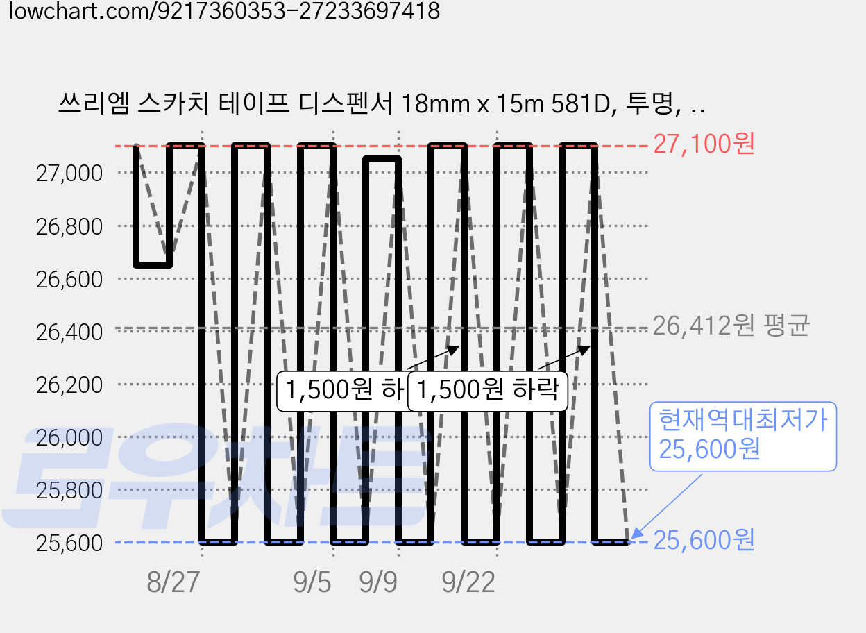 쓰리엠 스카치 테이프 디스펜서 18mm x 15m 581D, 투명, 20개 가격 변동 차트, 현재가 25,600원, 역대최저가
