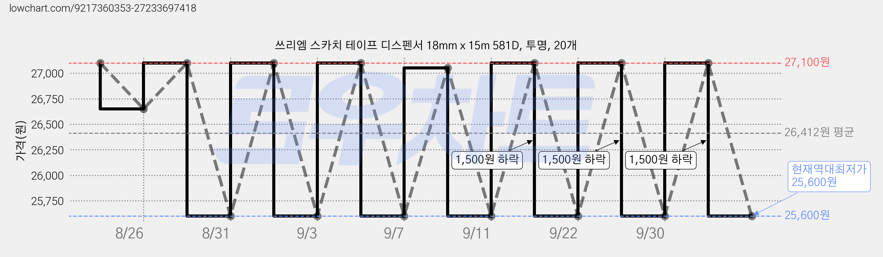 쓰리엠 스카치 테이프 디스펜서 18mm x 15m 581D, 투명, 20개 가격 변동 차트, 현재가 25,600원, 역대최저가