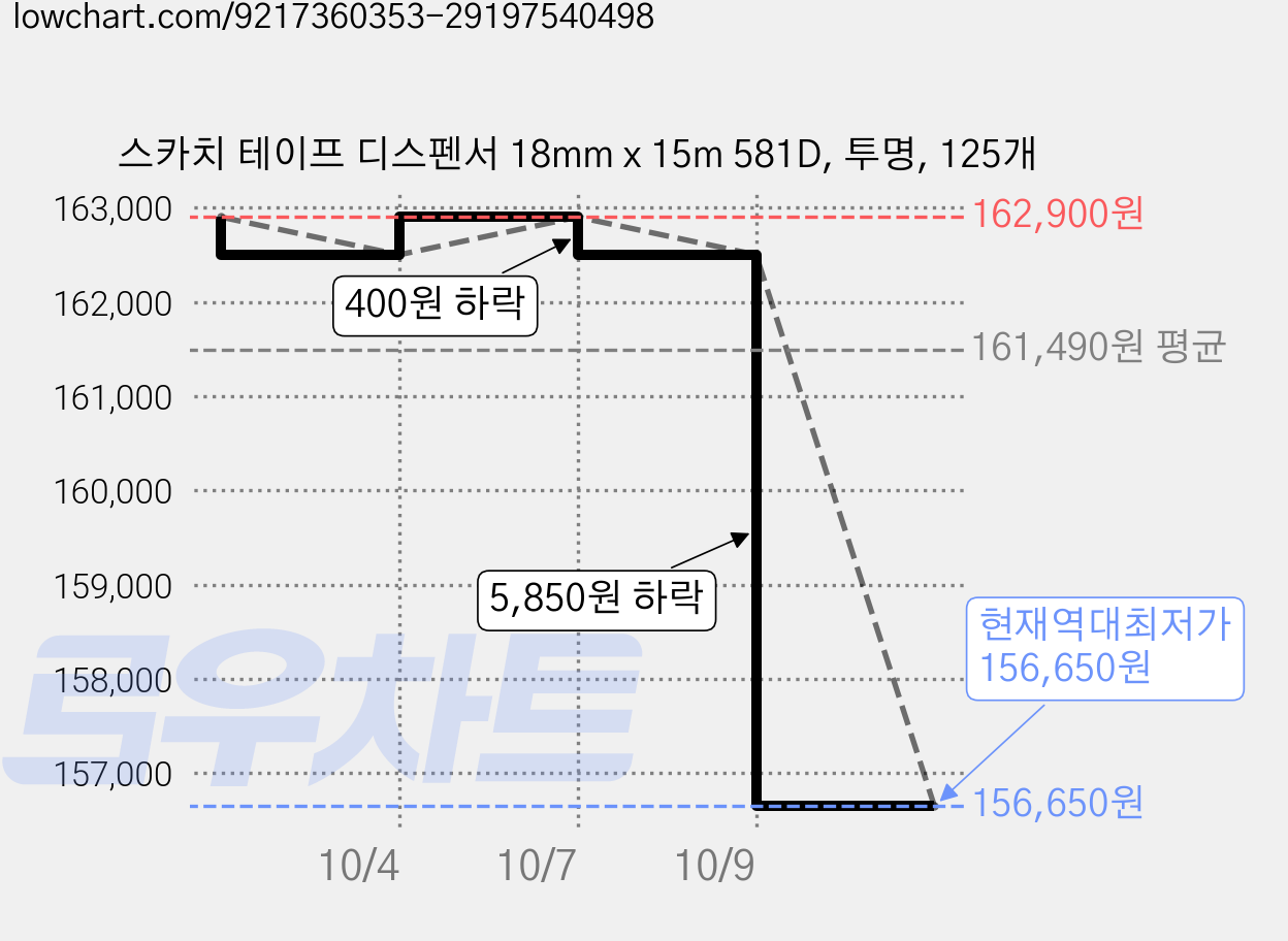 스카치 테이프 디스펜서 18mm x 15m 581D, 투명, 125개 가격 변동 차트, 현재가 156,650원, 역대최저가