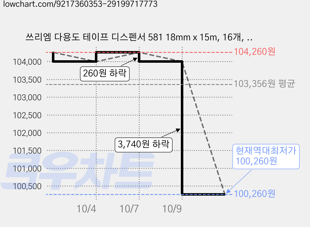 쓰리엠 다용도 테이프 디스펜서 581 18mm x 15m, 16개, 80개 가격 변동 차트, 현재가 100,260원, 역대최저가