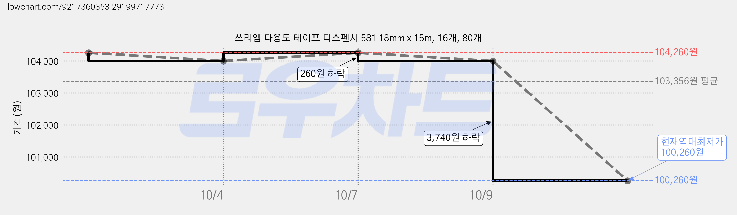쓰리엠 다용도 테이프 디스펜서 581 18mm x 15m, 16개, 80개 가격 변동 차트, 현재가 100,260원, 역대최저가