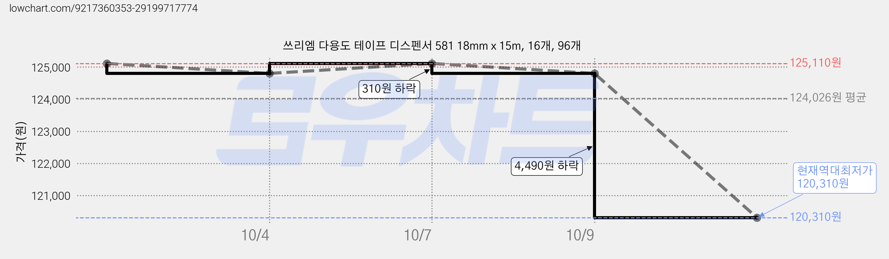쓰리엠 다용도 테이프 디스펜서 581 18mm x 15m, 16개, 96개 가격 변동 차트, 현재가 120,310원, 역대최저가