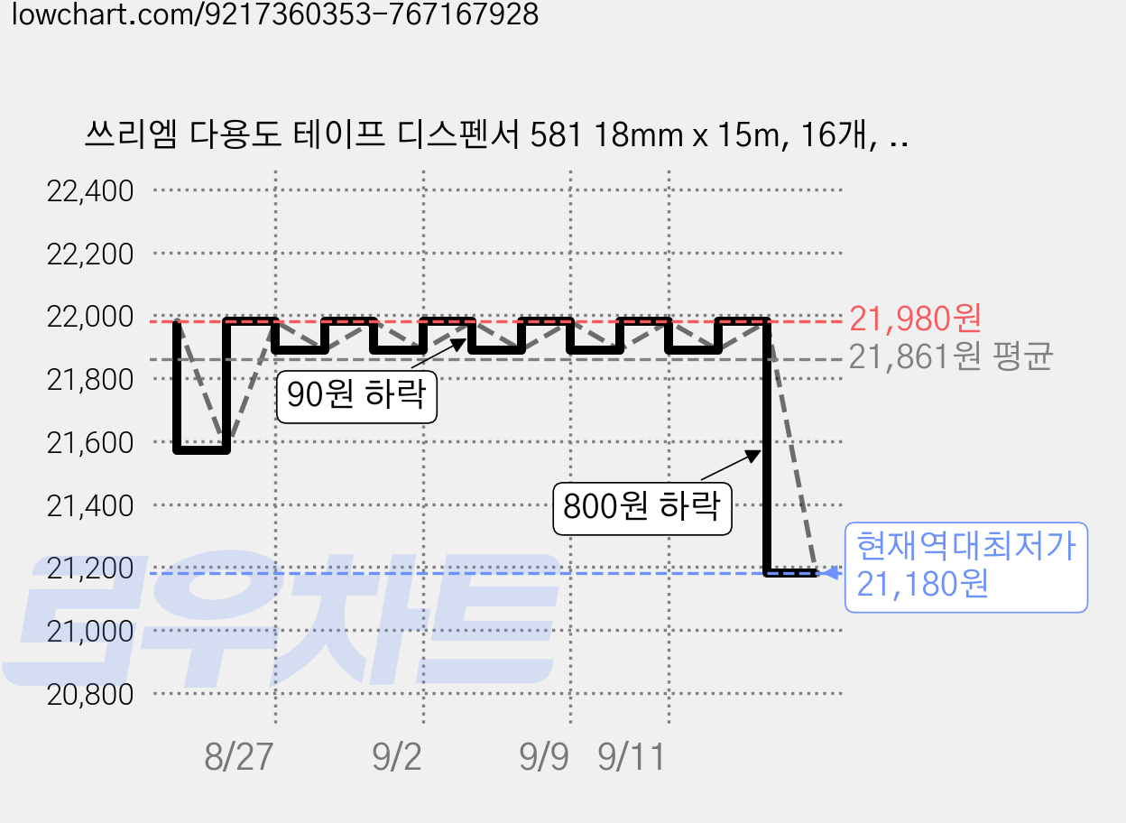 쓰리엠 다용도 테이프 디스펜서 581 18mm x 15m, 16개, 16개 가격 변동 차트, 현재가 21,180원, 역대최저가
