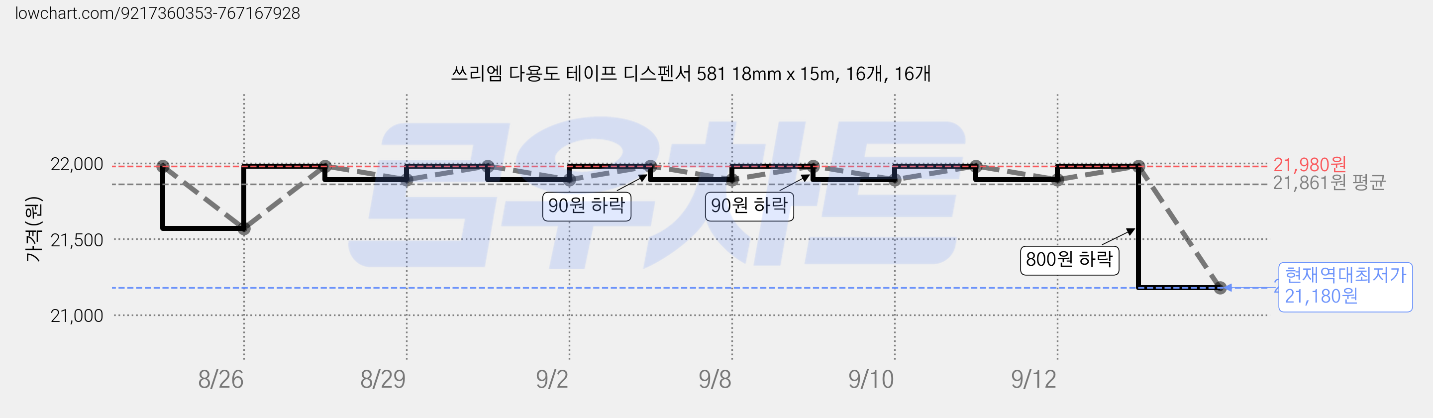 쓰리엠 다용도 테이프 디스펜서 581 18mm x 15m, 16개, 16개 가격 변동 차트, 현재가 21,180원, 역대최저가