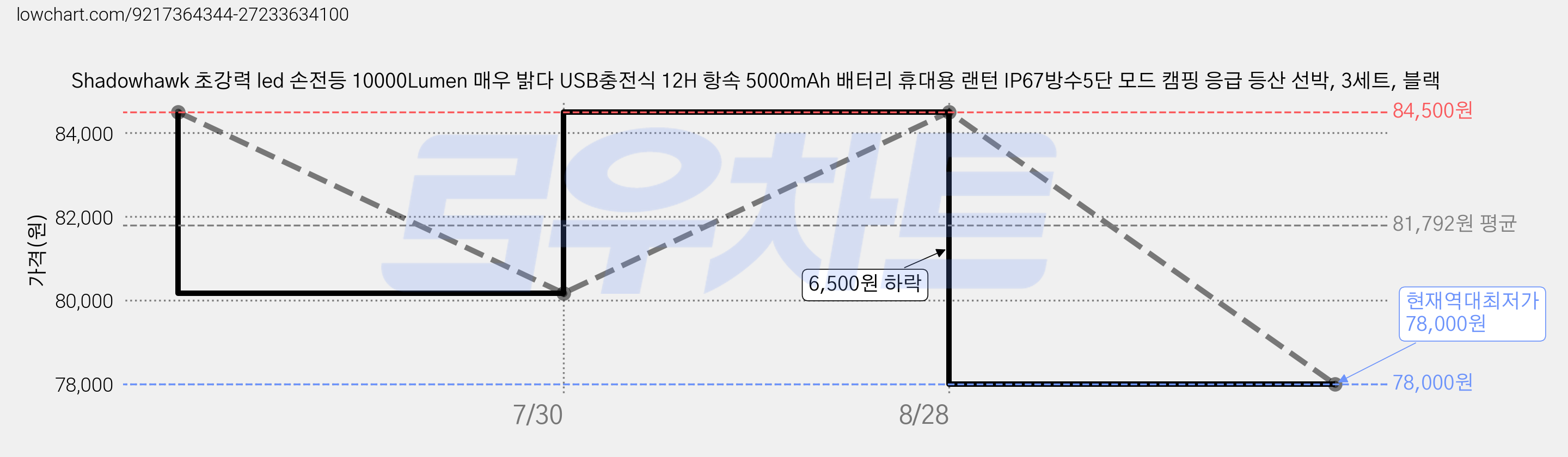 Shadowhawk 초강력 led 손전등 10000Lumen 매우 밝다 USB충전식 12H 항속 5000mAh 배터리 휴대용 랜턴 IP67방수5단 모드 캠핑 응급 등산 선박, 3세트, 블랙 가격 변동 차트, 현재가 78,000원, 역대최저가