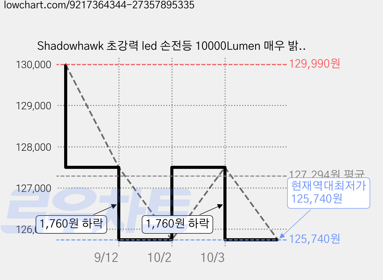 Shadowhawk 초강력 led 손전등 10000Lumen 매우 밝다 USB충전식 12H 항속 5000mAh 배터리 휴대용 랜턴 IP67방수5단 모드 캠핑 응급 등산 선박, 5세트, 블랙 가격 변동 차트, 현재가 125,740원, 역대최저가