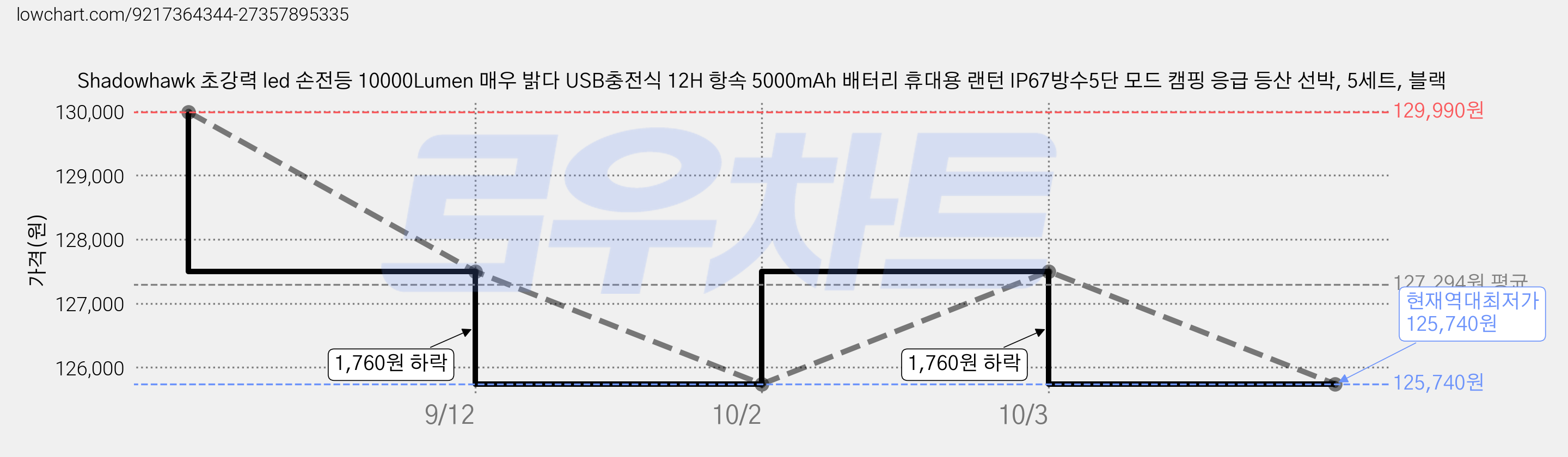 Shadowhawk 초강력 led 손전등 10000Lumen 매우 밝다 USB충전식 12H 항속 5000mAh 배터리 휴대용 랜턴 IP67방수5단 모드 캠핑 응급 등산 선박, 5세트, 블랙 가격 변동 차트, 현재가 125,740원, 역대최저가