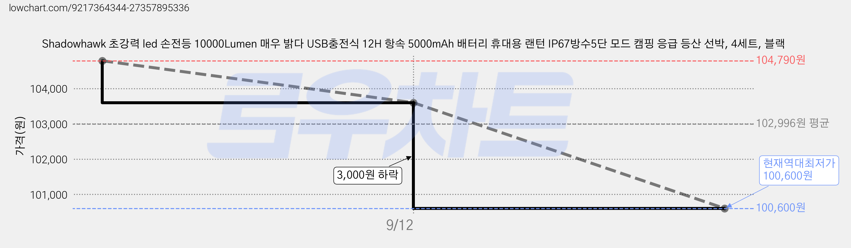 Shadowhawk 초강력 led 손전등 10000Lumen 매우 밝다 USB충전식 12H 항속 5000mAh 배터리 휴대용 랜턴 IP67방수5단 모드 캠핑 응급 등산 선박, 4세트, 블랙 가격 변동 차트, 현재가 100,600원, 역대최저가