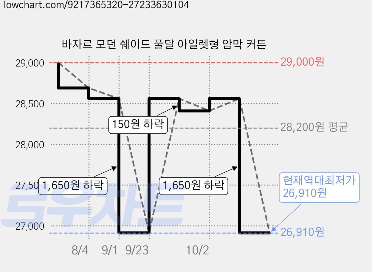 바자르 모던 쉐이드 풀달 아일렛형 암막 커튼 가격 변동 차트, 현재가 26,910원, 역대최저가