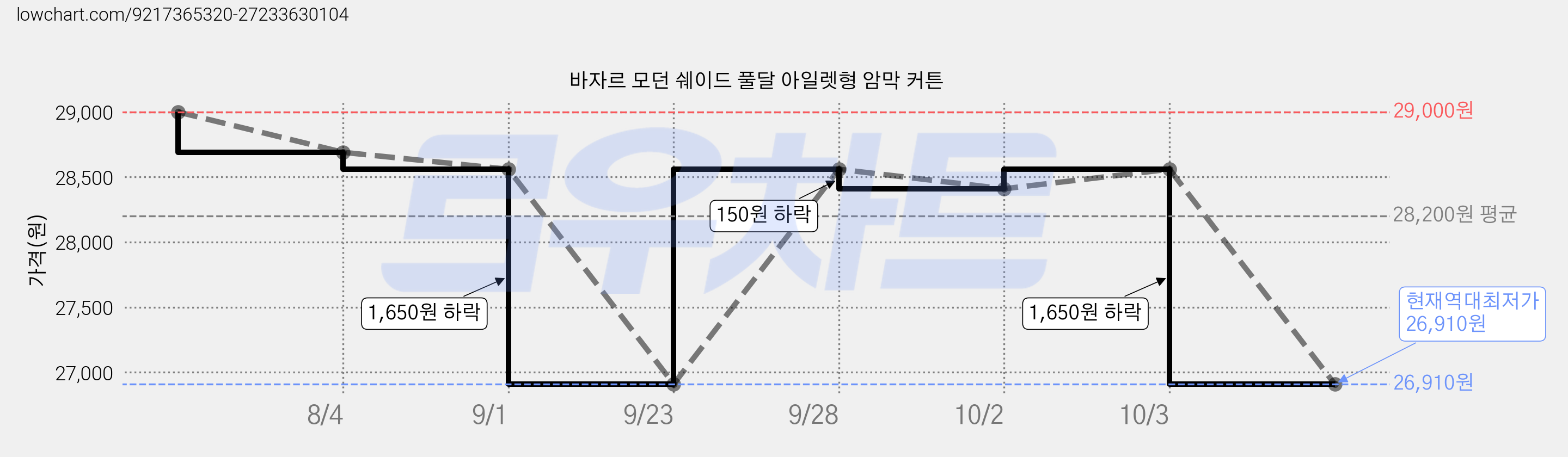 바자르 모던 쉐이드 풀달 아일렛형 암막 커튼 가격 변동 차트, 현재가 26,910원, 역대최저가
